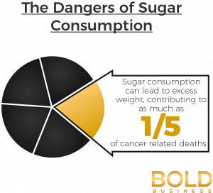 The Dangers Of Sugar Consumption