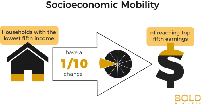 an infographic containing data about socioeconomic mobility amid the question revolving around nature or nurture of the matter