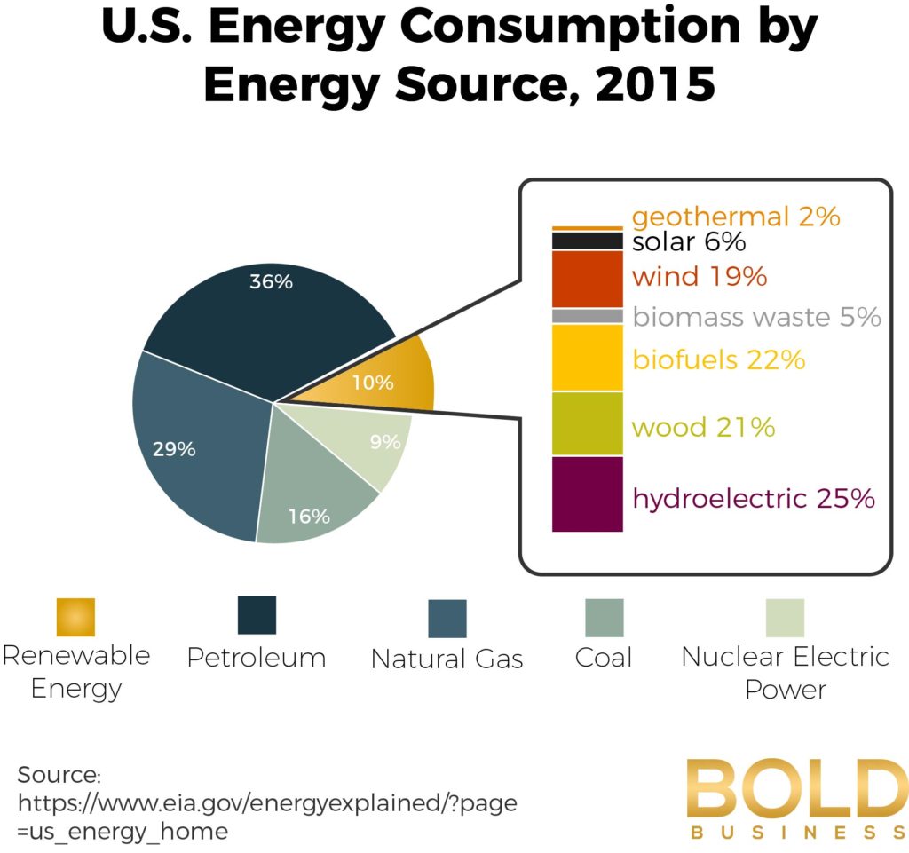 Robert Bryce - US Consumption: solar energy