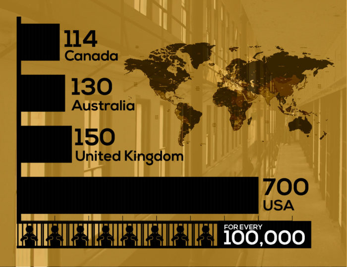 a bar graph of rates of mass incarceration in the United States and three other countries