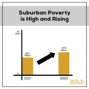 graph showing the rise in suburban poverty