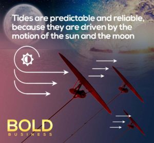 Diagram showing how the kites will capture tidal energy.