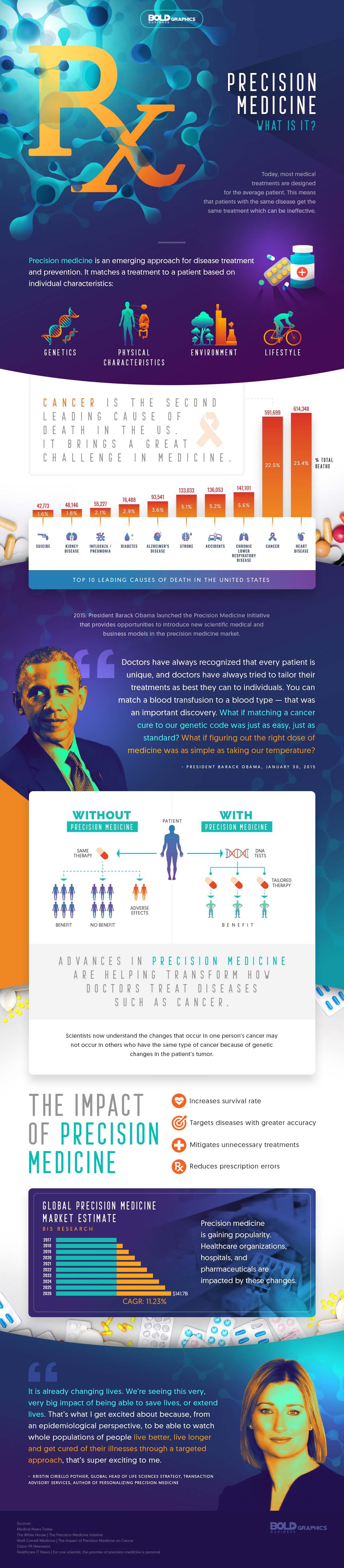 what is precision medicine infographic
