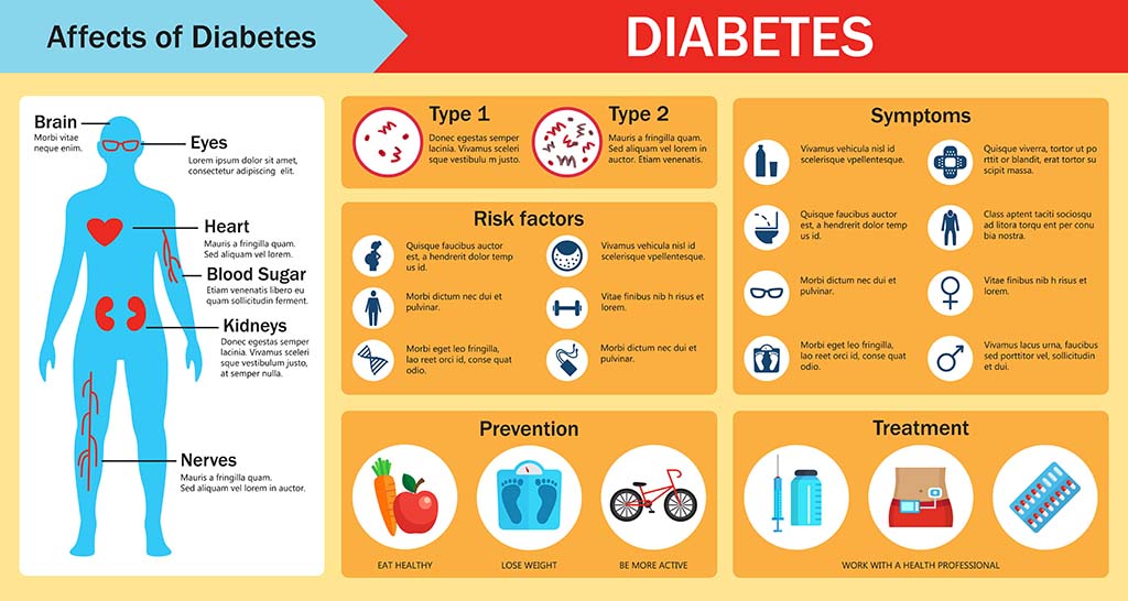 wellpepper app, graphic of diabetes symptoms