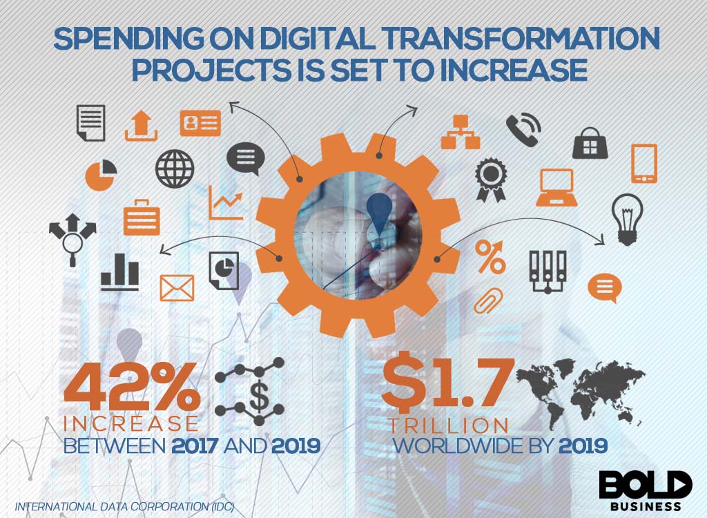 Graphic of investment in digital transformation