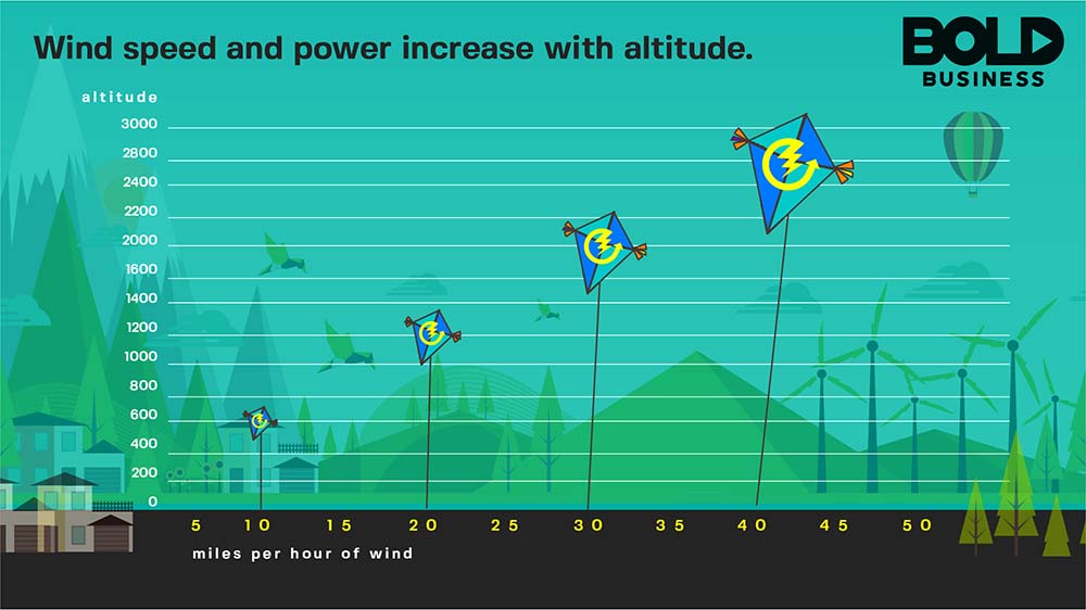 Turbine Kites: graph of wind speed