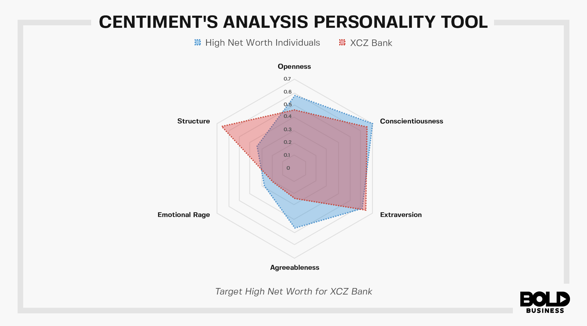 Centiment's analysis personality tool