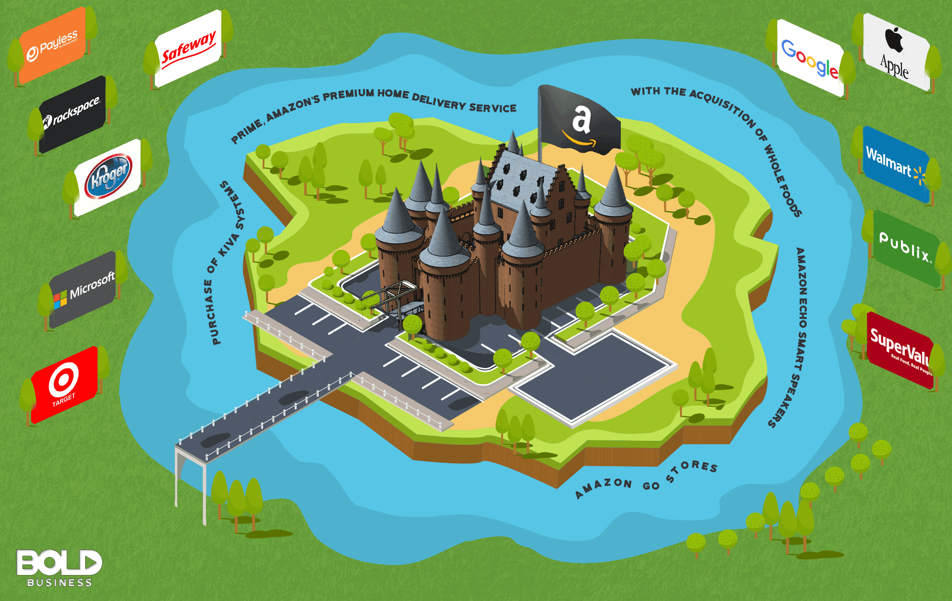 An Illustration of Amazon moat surrounding their business.