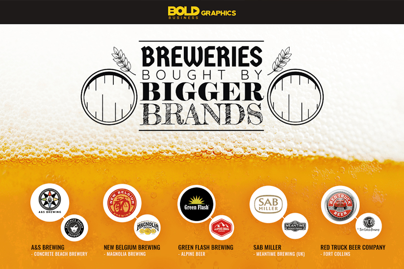 Breweries Bought By Bigger Brands