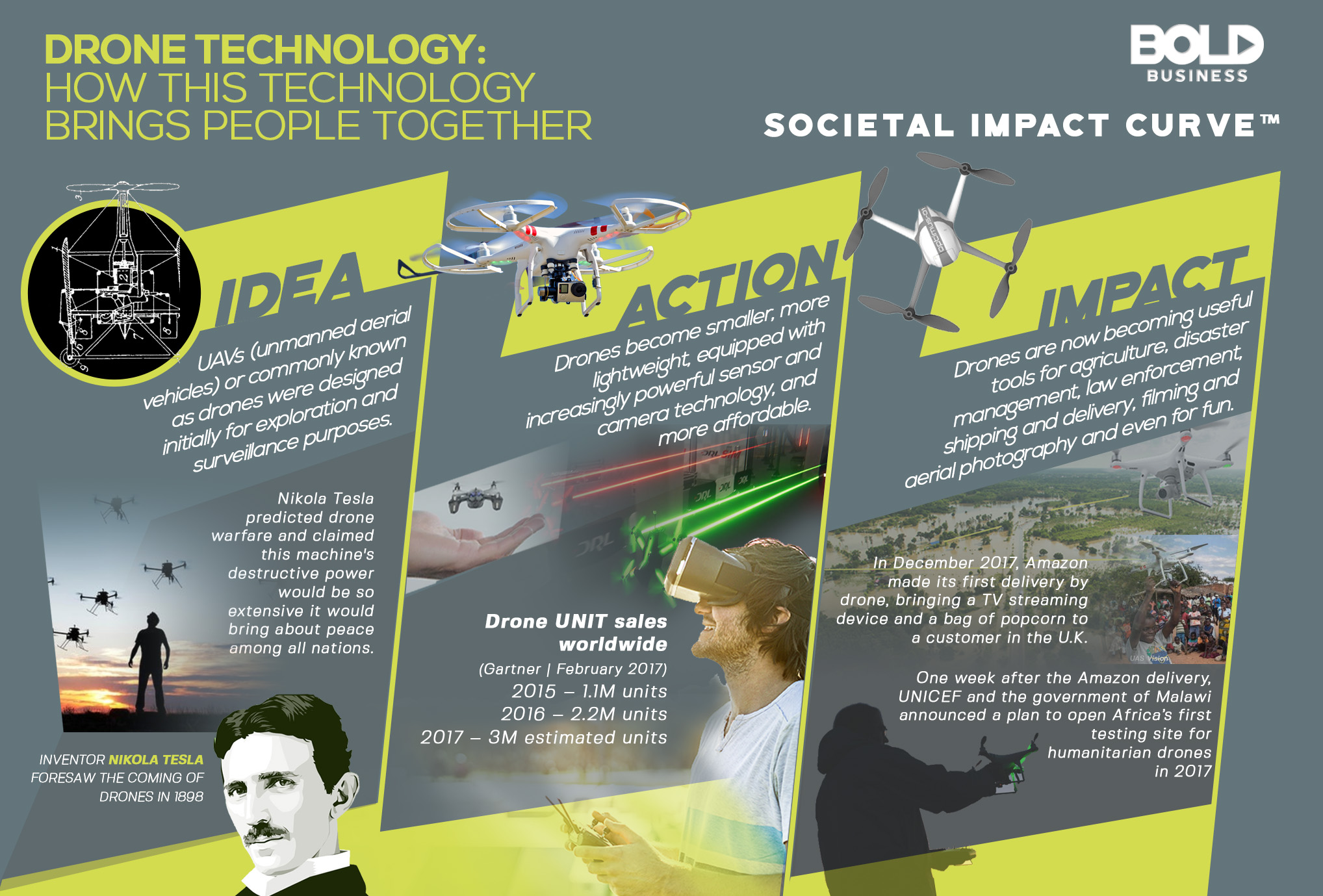 Drone Technology Infographic