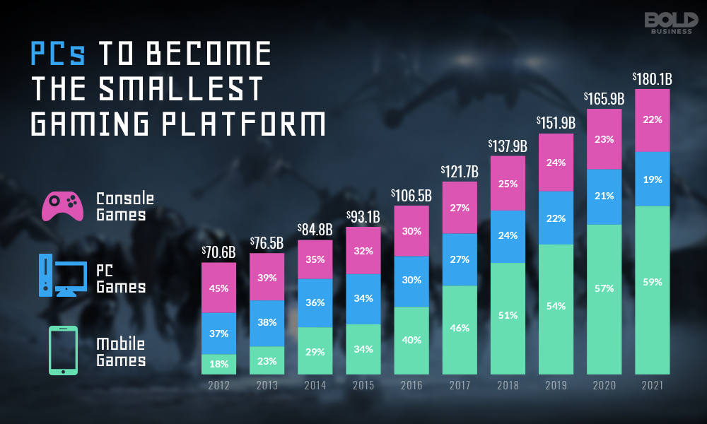 statistics of console, pc, and mobile gaming market
