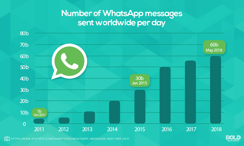 Worldwide Growth of WhatsApp Messages Worldwide Growth of WhatsApp Messages