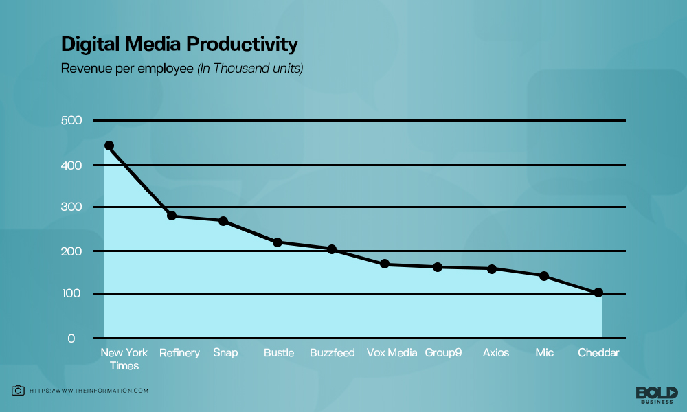 how digital media companies stack up on revenue per employee