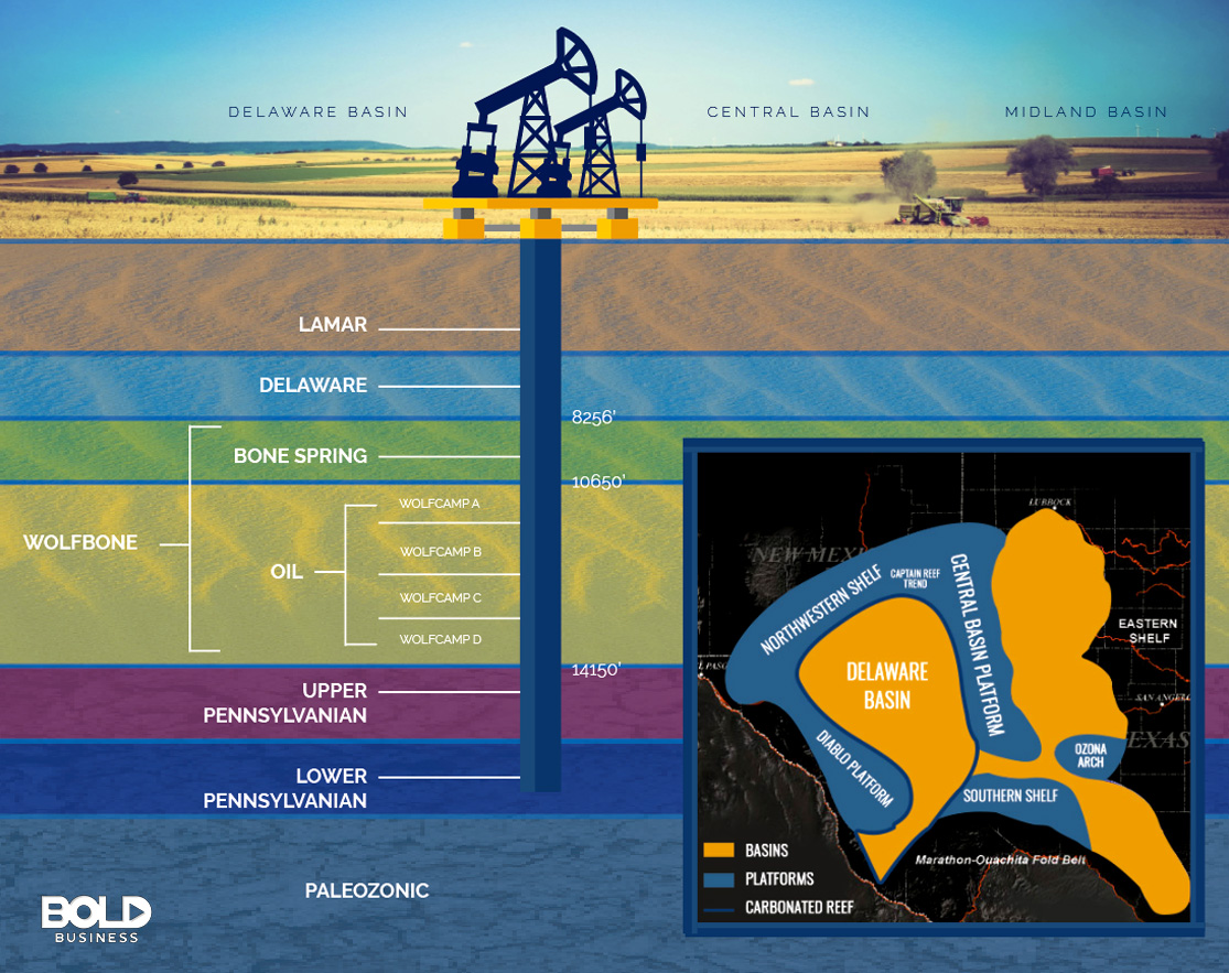 Permian Basin Layers and Location Permian Basin Layers and Location
