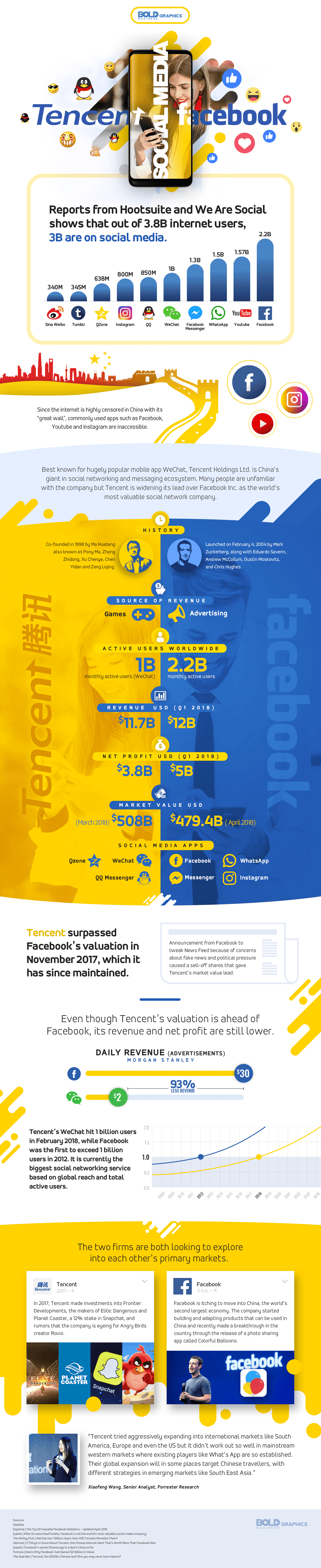 Tencent vs Facebook Infographic