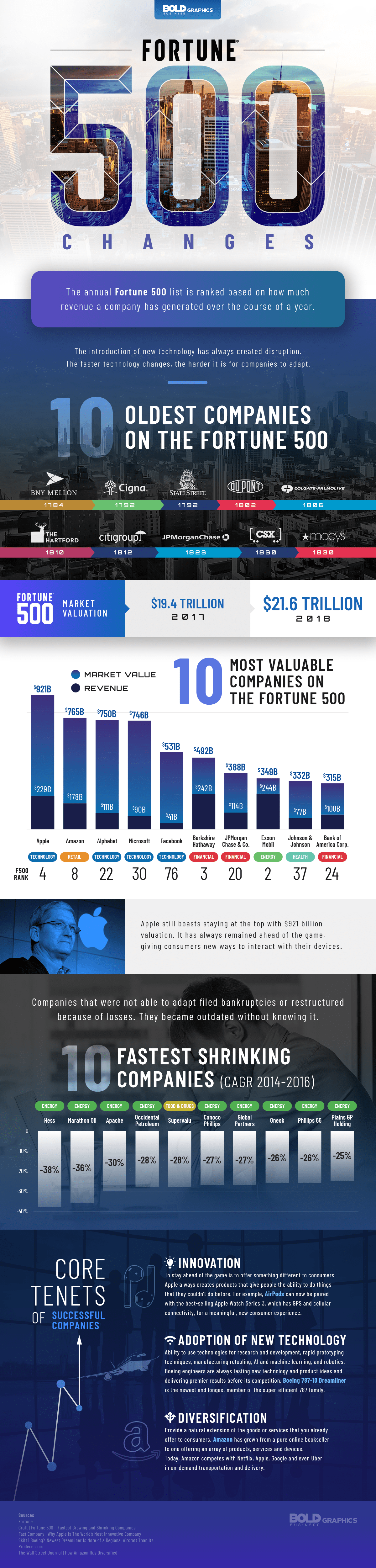 Changes in the Fortune 500 infographics