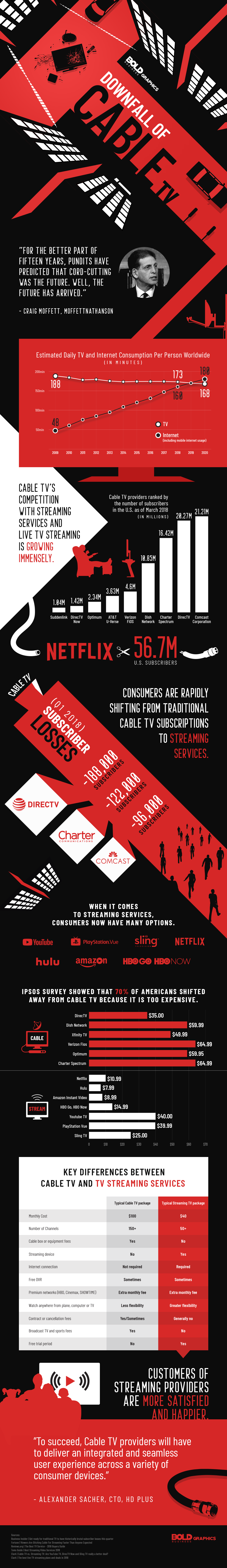 Downfall of Cable TV Statistics Infographic