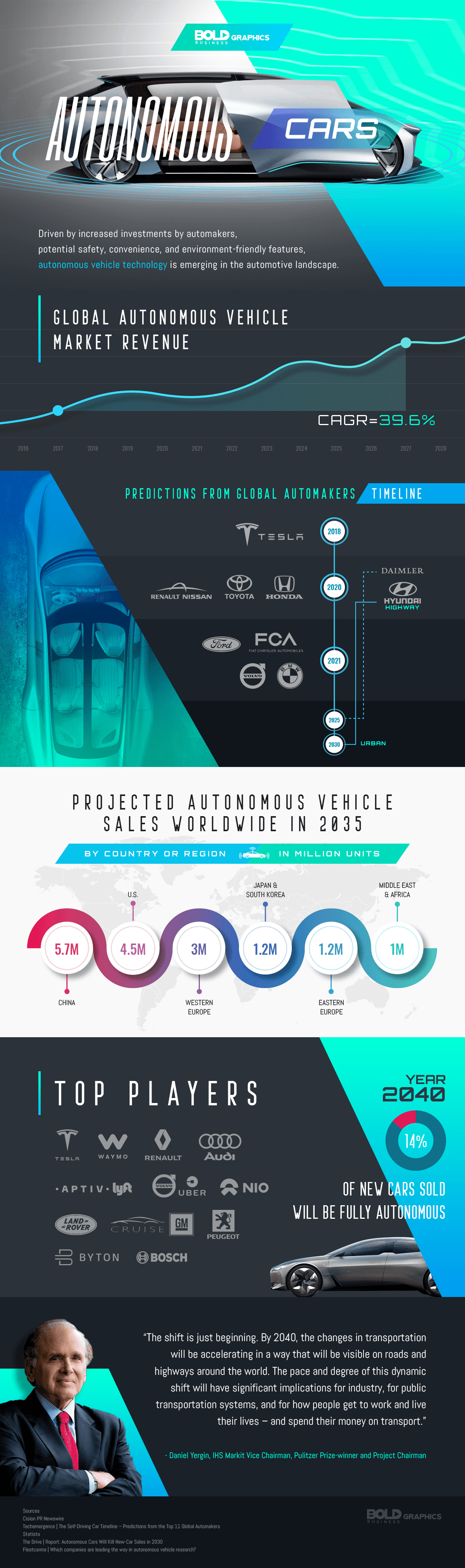 Autonomous Cars Infographic