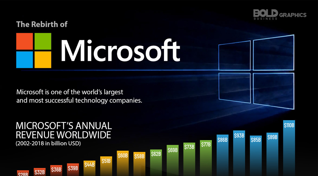 Rebirth of Microsoft
