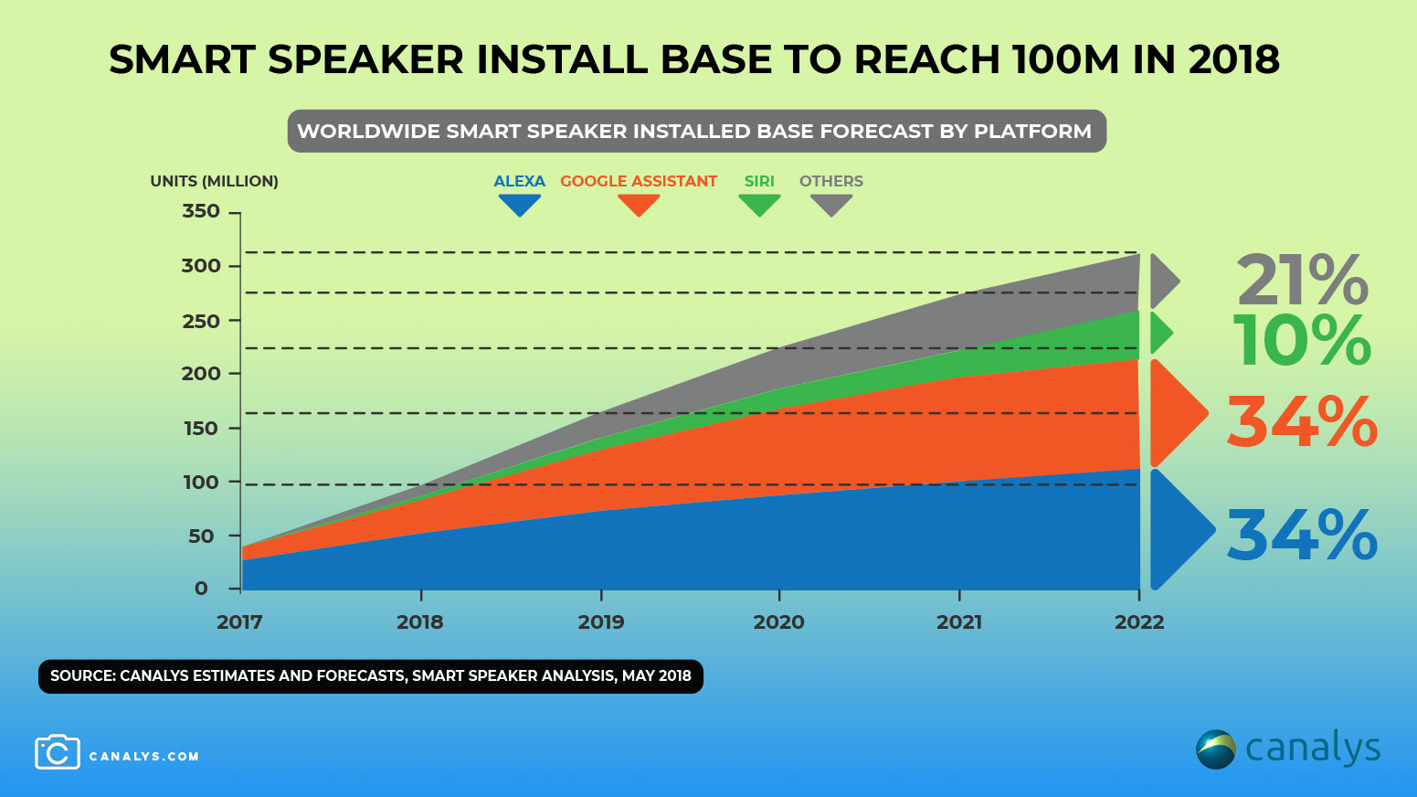 Amazon Smart Speaker Install Base to Reach 100M in 2018