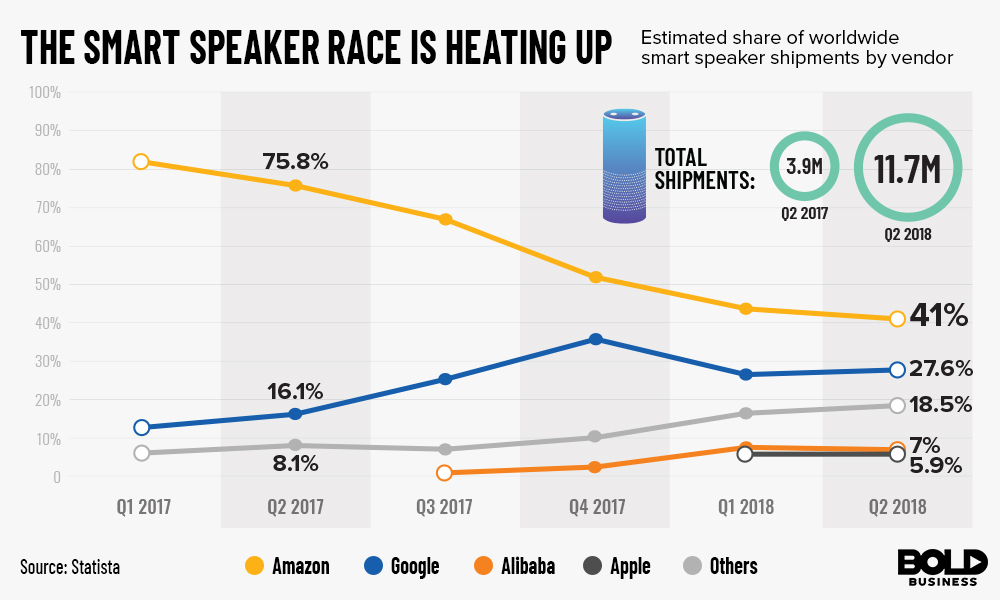 Amazon Smart Speaker Echo Is Now Winning The Sales Race
