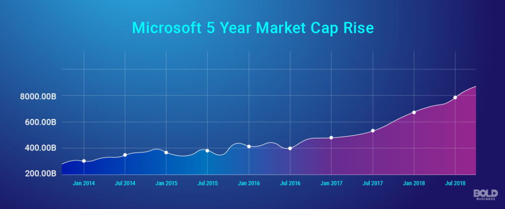 Microsoft 5 Year Market Cap Rise Graph