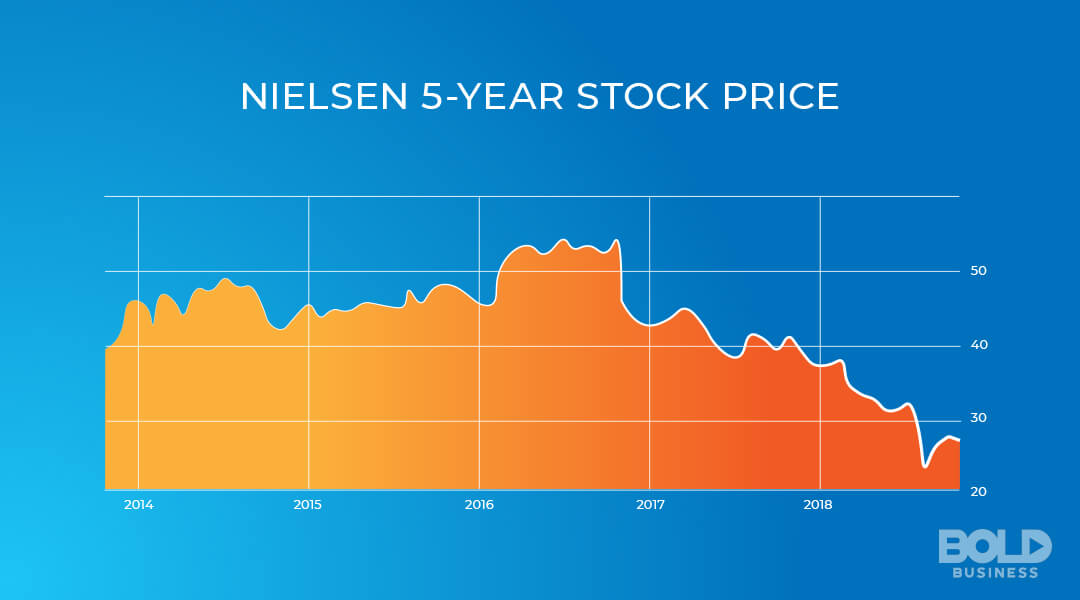 Nielsen Ratings Five year Stock Price Graph