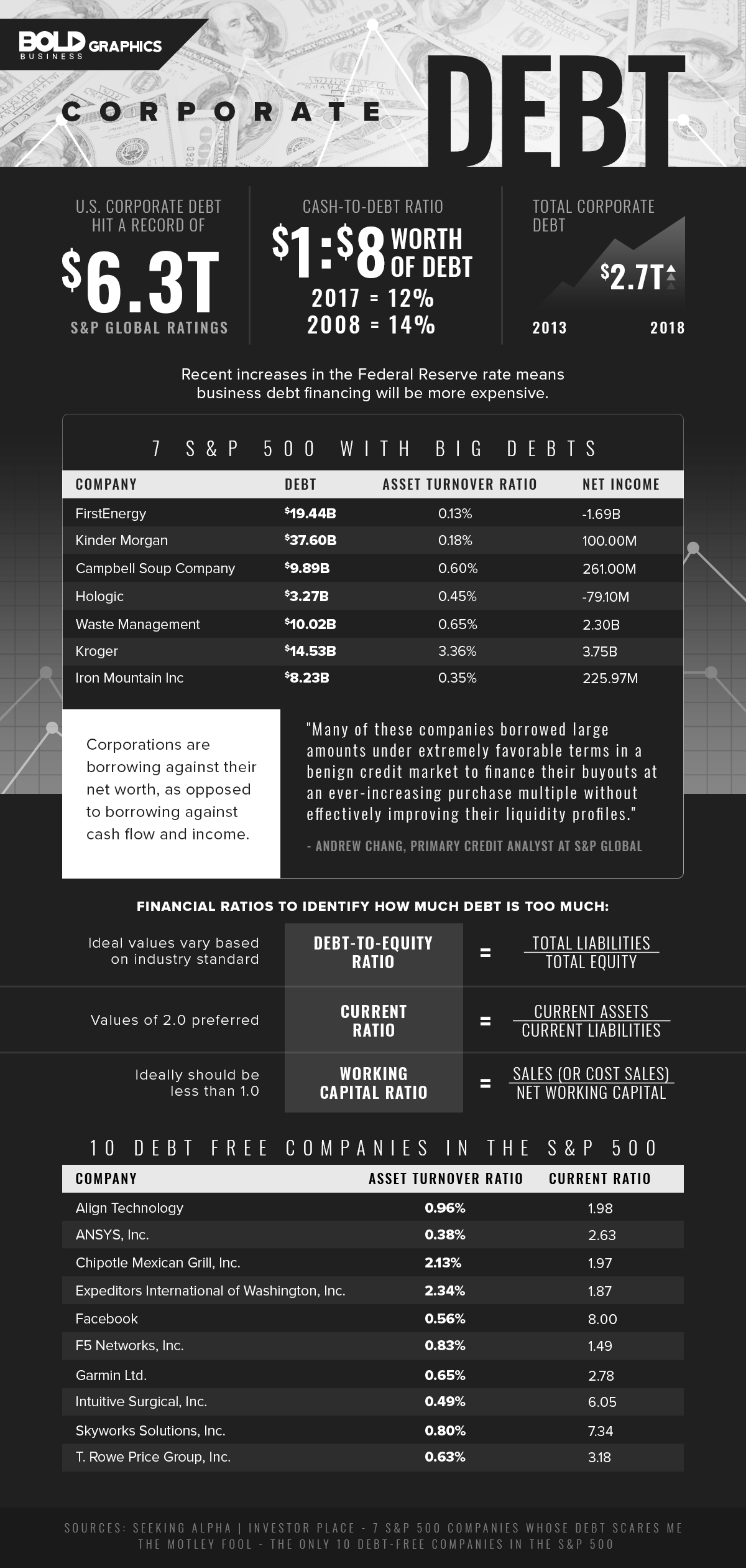 Infographics - What Is Too Much Debt for a Bold Business?