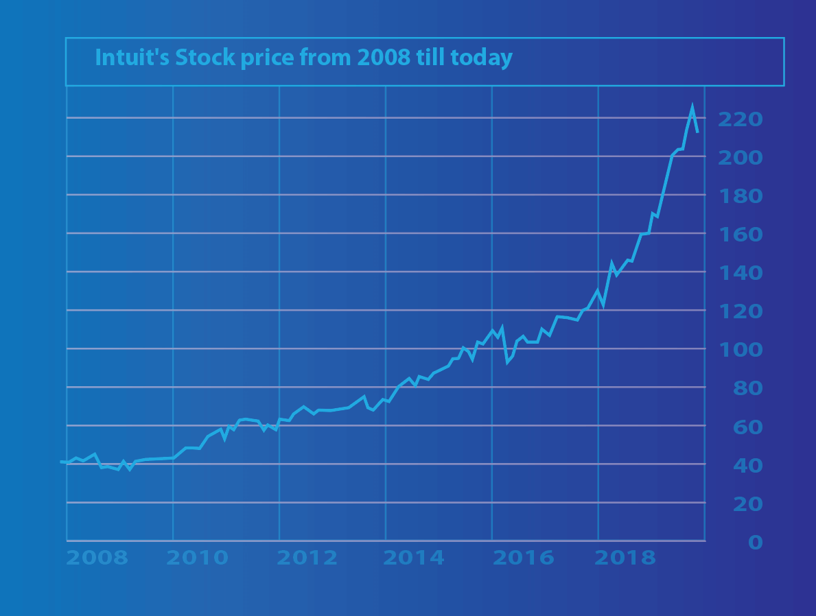 Intuit Business Historical Stock Price 2008 to November 2018 Intuit Business Historical Stock Price 2008 to November 2018