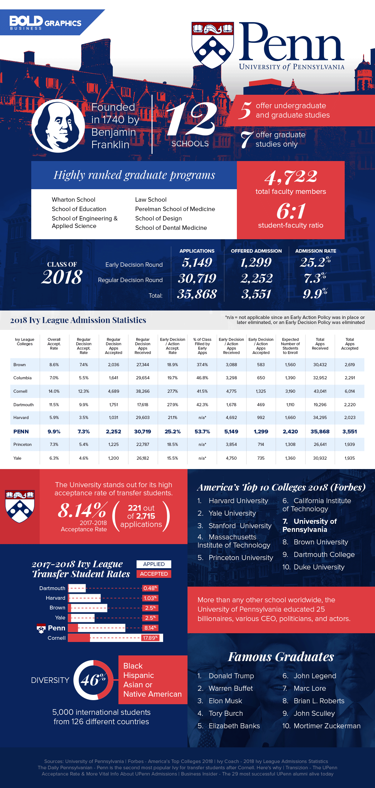 The University of Pennsylvania and its Bold Impact Infographics - The University of Pennsylvania and its Bold Impact