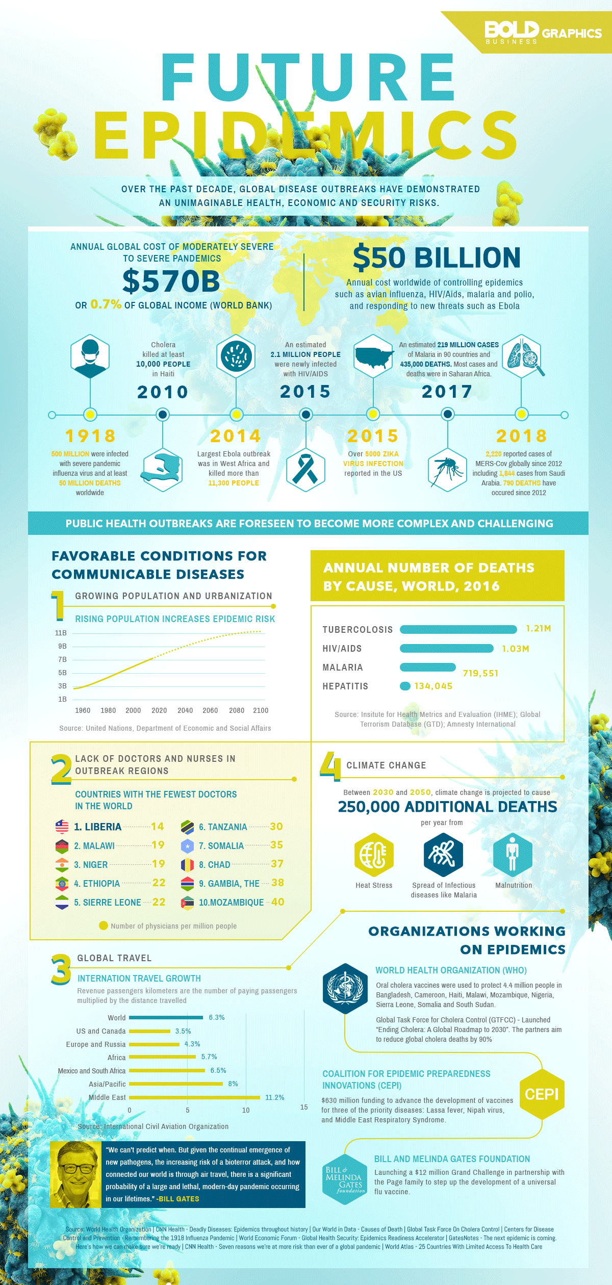 Detailed Infographic On Future Epidemics