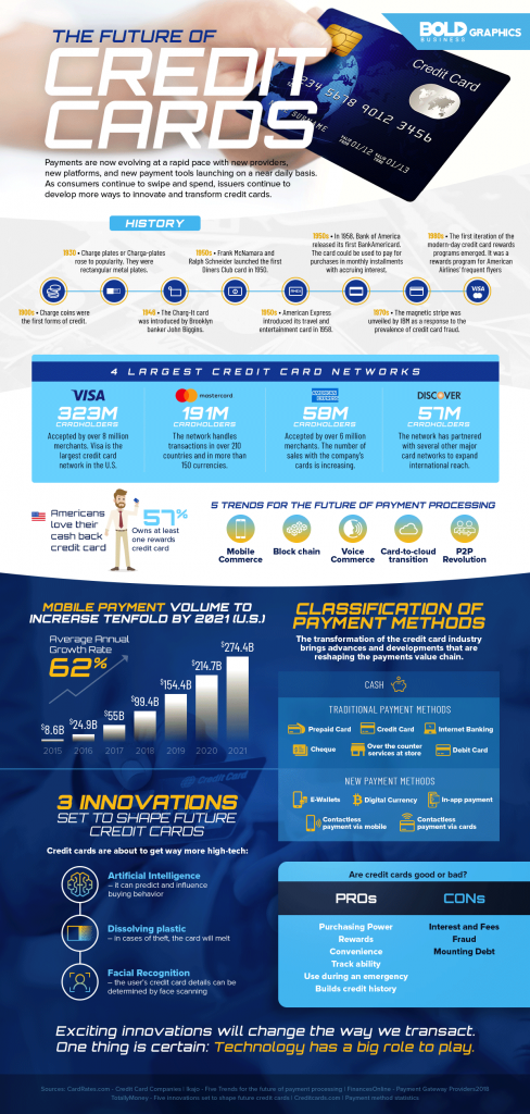 The future of credit card Infographic
