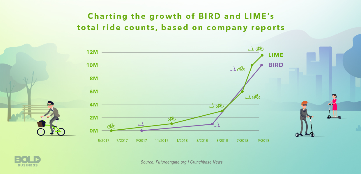 Lime and Bird Scooters, these startups are changing the way people move from point to point. Lime and Bird scooters growth in total rides chart