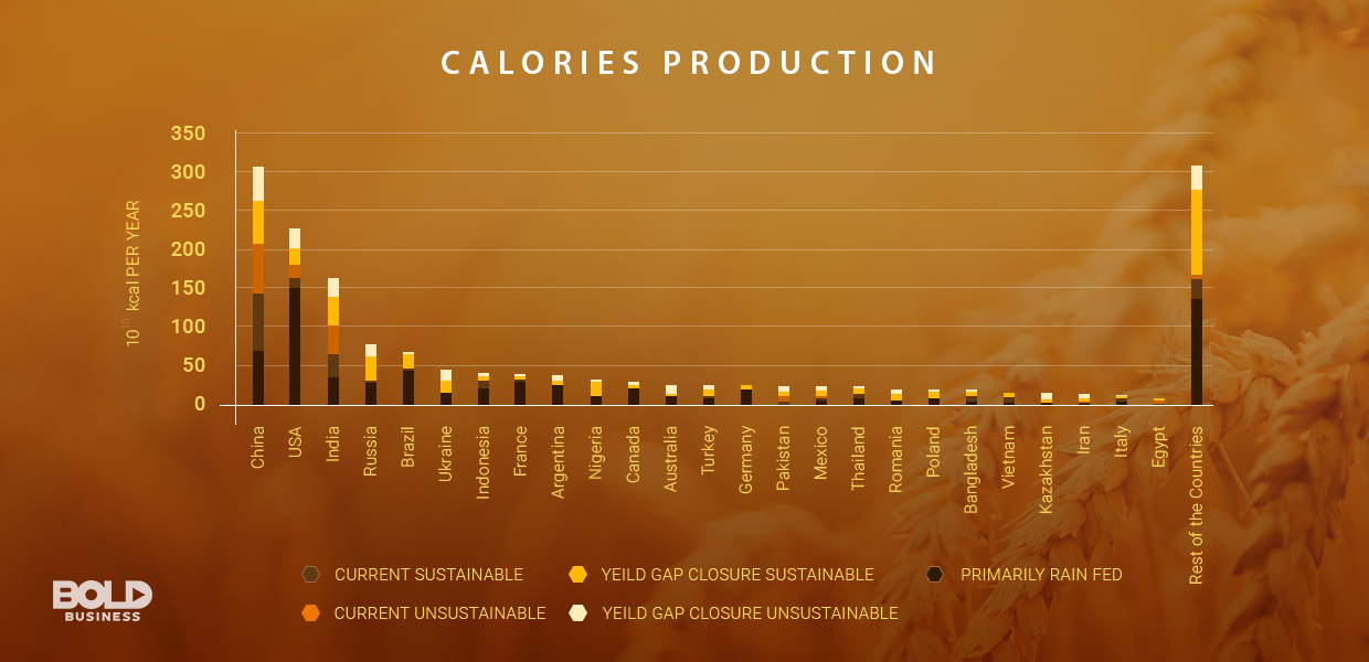 Global Food Security is possible with the potential of China to sustain crop production. global food security - calories production chart