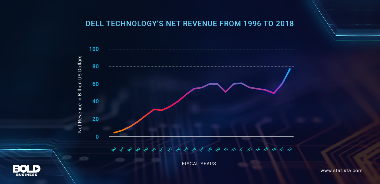The Dell computer company's revenue has historically been in almost constant growth, though there were a few tough years.