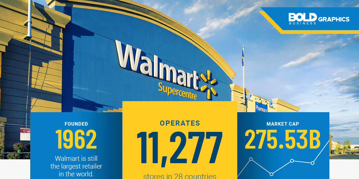 infographic about walmart innovation strategy and how they adapted to retail market