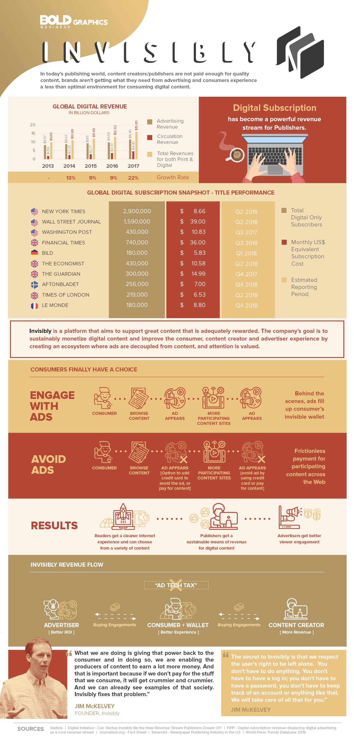 infographic about invisibly, a digital publishing platform for content producers to earn revenue