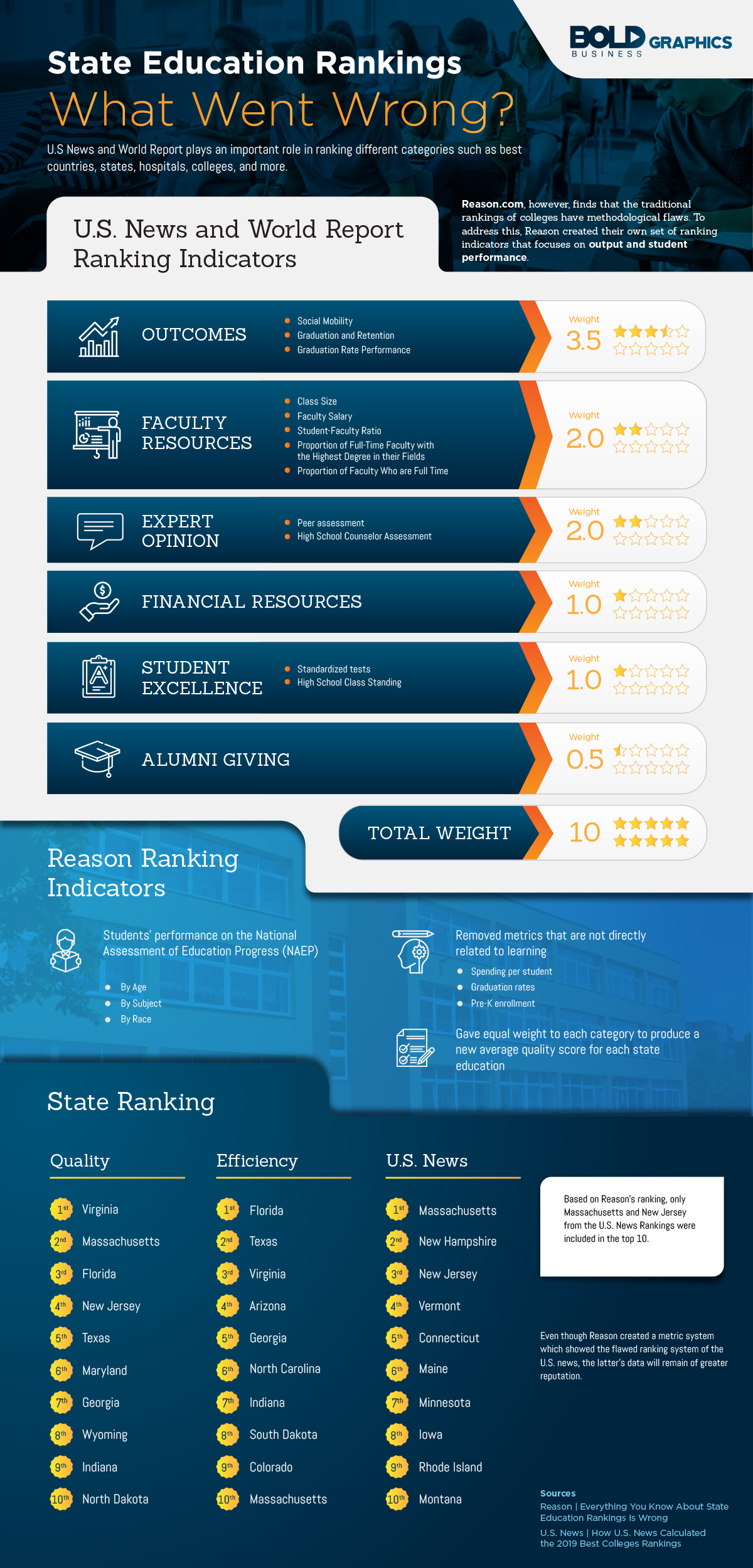 United States College Rankings Are Schools Getting The Right Rankings United States College Rankings Are Schools Getting The Right Rankings