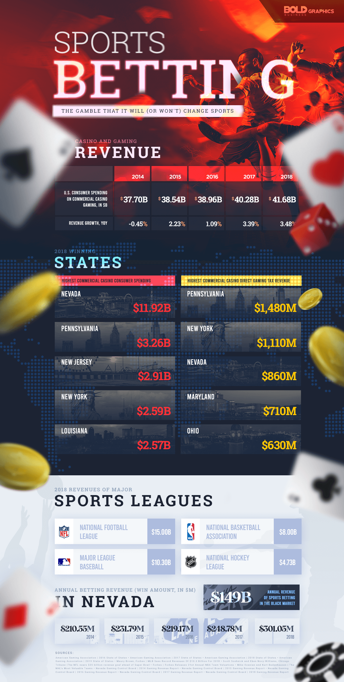 Sports Betting Infographic