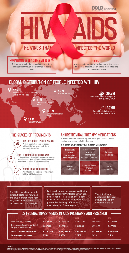 HIV Aids Infographic