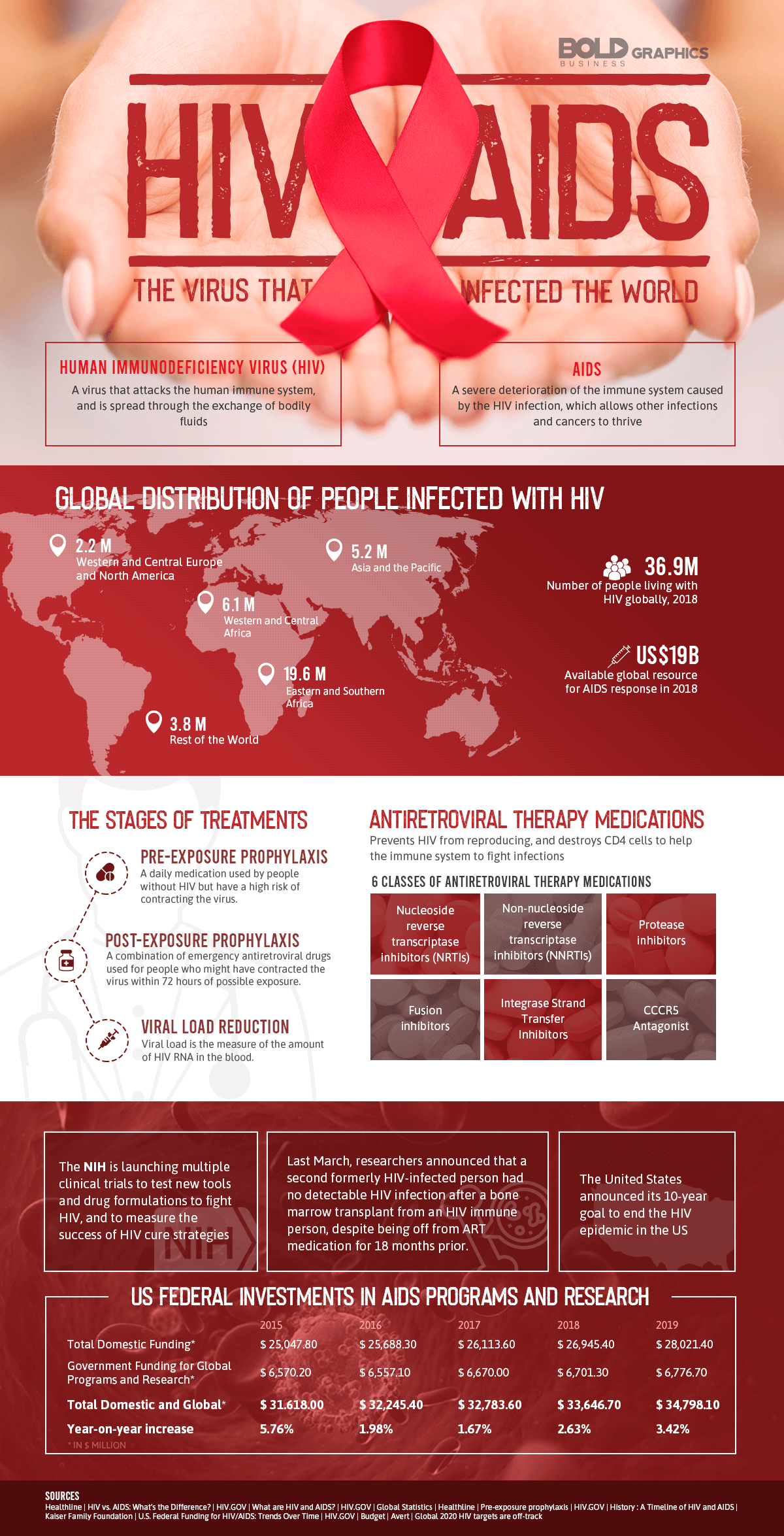 HIV Aids Infographic