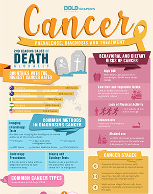 A Blood Test for Cancer: Saving Lives through Early Cancer Detection Infographic Thumbnail