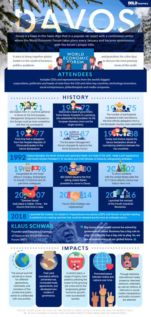 infographic about the history of world economic forum and how davos became synonymous to the event