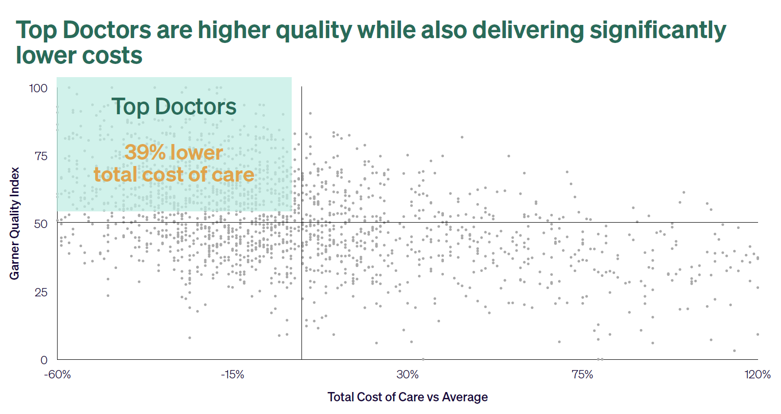 A graph showing where quality doctors are clustered