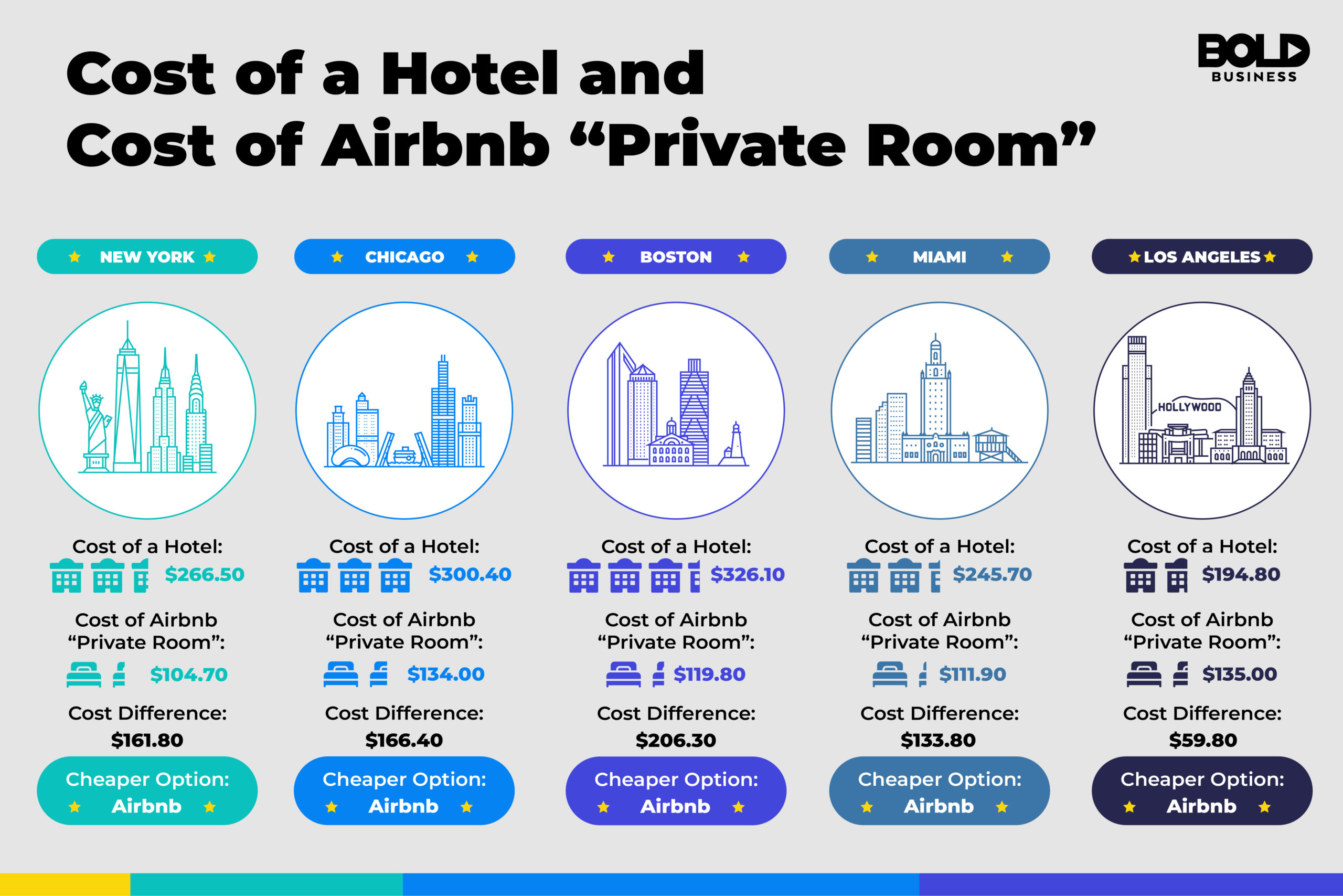 An infographic showing why Airbnb moguls are successful