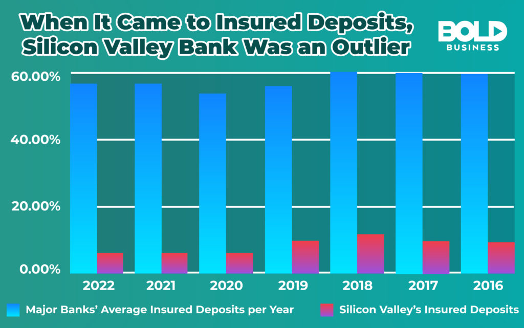 A comparative chart of SVB vs other banks